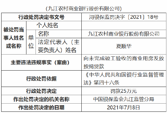 因向未完成竣工验收的商业用房发放按揭贷款 九江农村商业银行被罚25万元