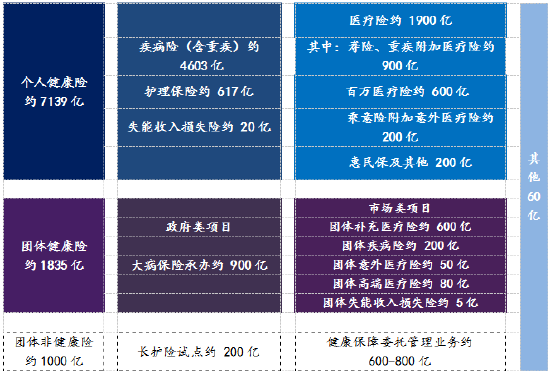 注:商业健康险主要参与部分,实线框计入监管保费统计口径,虚线框未计入监管保费统计口径