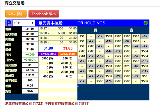 华兴资本暗盘盘初微跌0.79% 目前股价无升跌