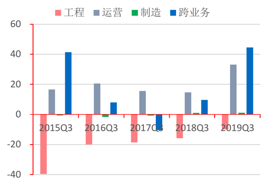 图25：各类水企经营性净现金流情况（亿元）资料来源：Wind，招商银行研究院