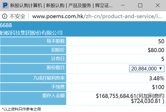 蚂蚁孖展暂有3-4张顶飞 每张16.88亿元日息就超10万