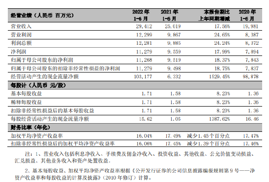 宁波银行：上半年实现净利润112.68亿元，同比增长18.3