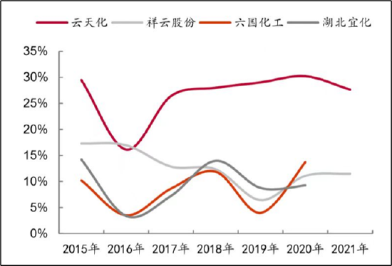 云天化“矿化一体”成本优势突出 行业集中度提高龙头地位将进一步被巩固？