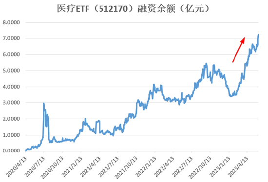 【ETF操盘提示】真香?多家龙头公司跨界抢滩医疗赛道!医疗ETF吸金力MAX,基金份额、融资余额又双叒叕创新高