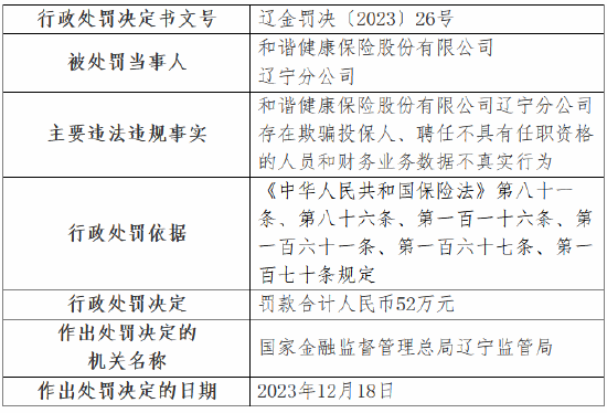 因欺骗投保人等行为 和谐健康辽宁分公司被罚52万元