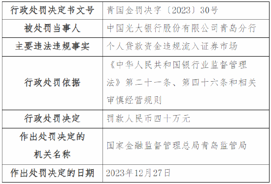 个人贷款资金违规流入证券市场 光大银行青岛分行被罚40万元