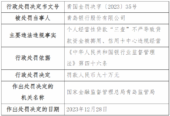 因信用卡中心违规经营等 青岛银行总行及一支行总计被罚120万元