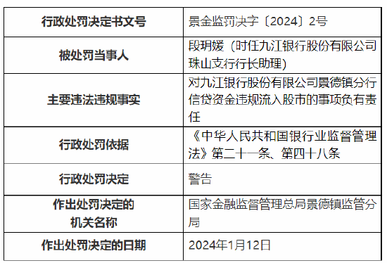 因信贷资金违规流入股市 九江银行景德镇分行被罚20万元