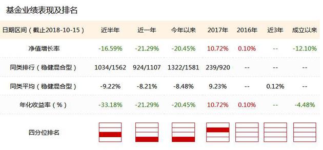 嘉实创新成长混合业绩表现 截止日期：2018年10月15日 来源：新浪基金