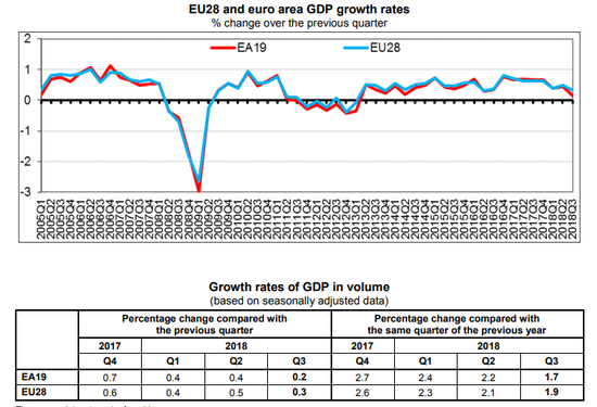 欧元区三季度GDP不及预期 意大利经济增长陷