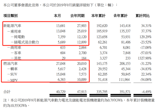 王传福旗下公司净利暴跌：比亚迪跌7%比亚迪电子暴涨