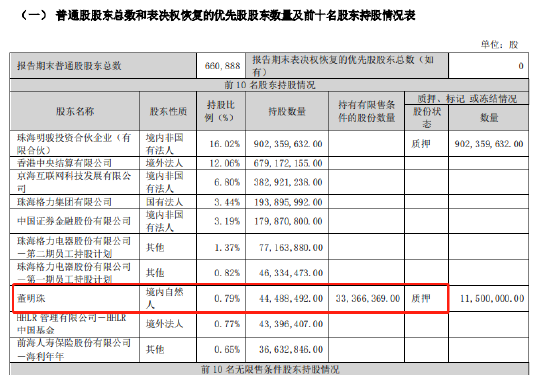 董明珠也遇乌龙！1000多万股遭冻结？格力电器紧急道歉：写错了！
