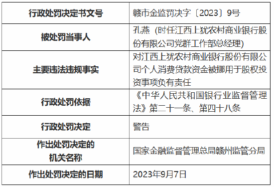 江西上犹农商行多项违规被罚款240万元 多名员工被警告