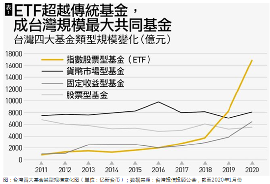 视频|台湾每4人就有1人买ETF