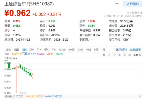 大盘深V，2900点失而复得！上证综合ETF(510980)终结六连阴，成交额环比激增57.5%！