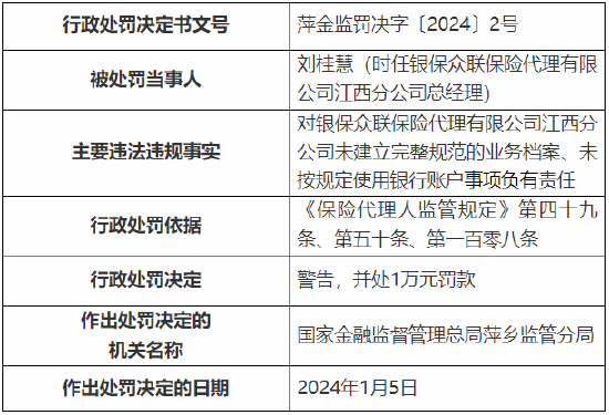 因未按规定使用银行账户等 银保众联保险代理江西分公司被罚