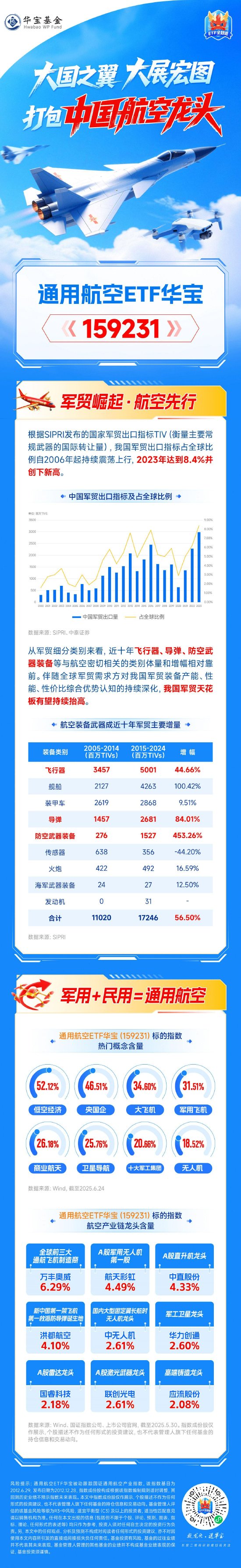 大国之翼,大展宏图!通用航空ETF华宝(159231)续创上市新高! 第1张 大国之翼,大展宏图!通用航空ETF华宝(159231)续创上市新高! 第1张