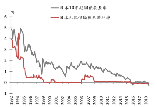 图3：日本已出现“流动性陷阱”特征 资料来源：彭博、招银国际证券、招商银行研究院