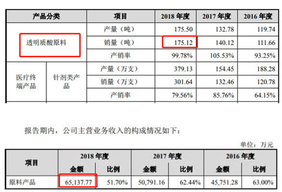 数据来源：华熙生物招股书