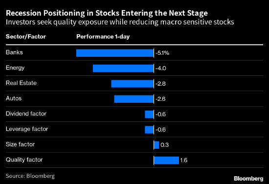 经济衰退交易全面启动 欧洲银行股首当其冲
