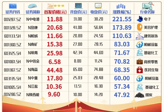 最高收涨221.55%！主板注册制首批10只新股“首秀”亮眼 受资金热捧全线飘红