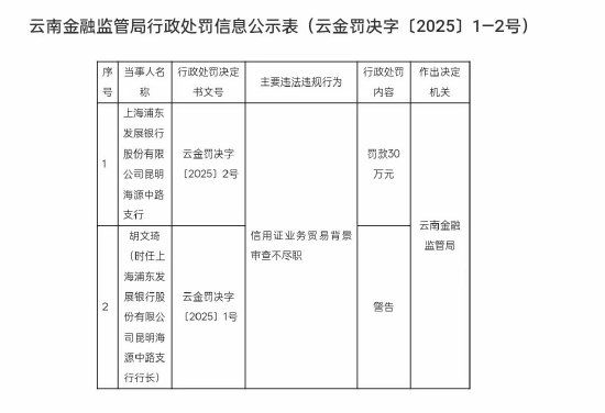 浦发银行昆明海源中路支行被罚30万元:信用证业务贸易背景审查不尽职