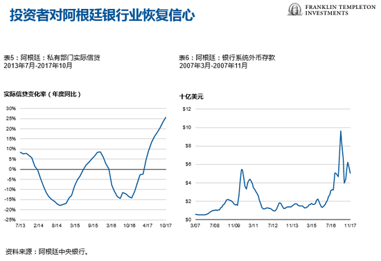 投资者对阿根廷银行业恢复信心（图片来源：富兰克林邓普顿投资）