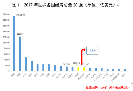 付一夫:江苏GDP在全球处于何位?