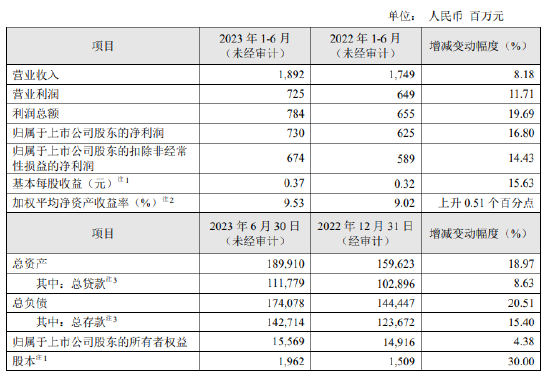 瑞丰银行：上半年净利润7.3亿元 同比增长16.8%