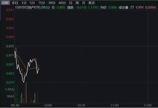 【ETF操盘提示】地产股开盘跳水，地产ETF（159707）一度跌近1.8%！机构：此时点对地产股不必太过悲观