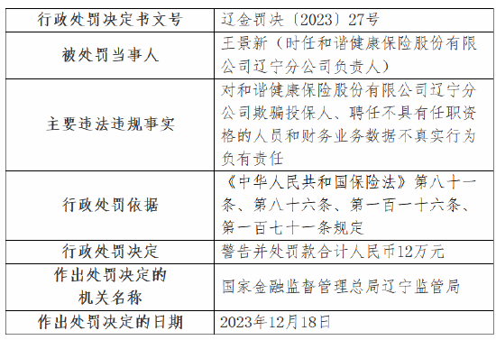 因欺骗投保人等行为 和谐健康辽宁分公司被罚52万元