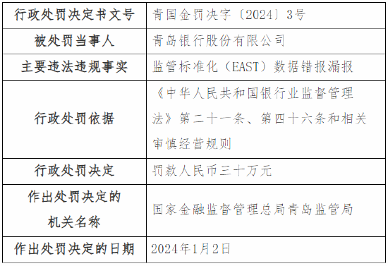 监管标准化（EAST）数据错报漏报 青岛银行被罚30万元