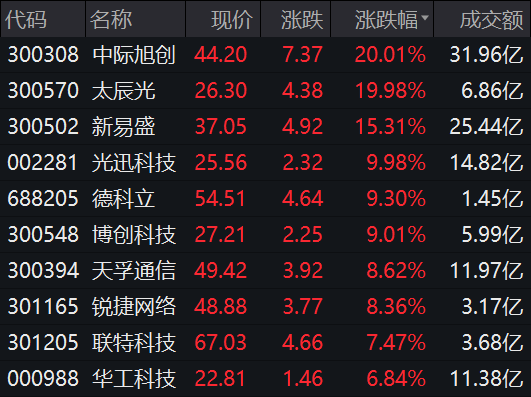 CPO指数领涨两市，概念股年内涨势明显，北上资金加仓这些股