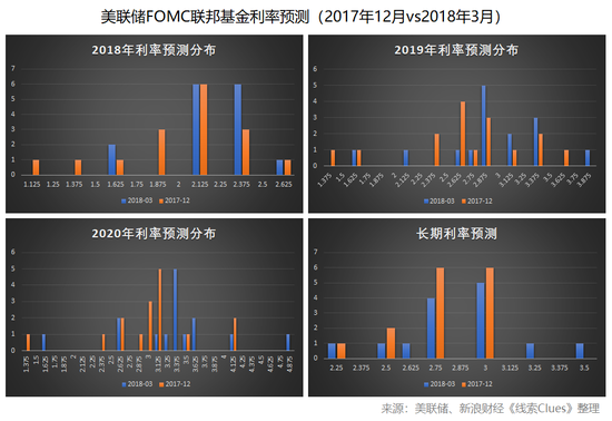 美联储FOMC最近两次联邦基金利率预测对比（来源：美联储、新浪财经整理）