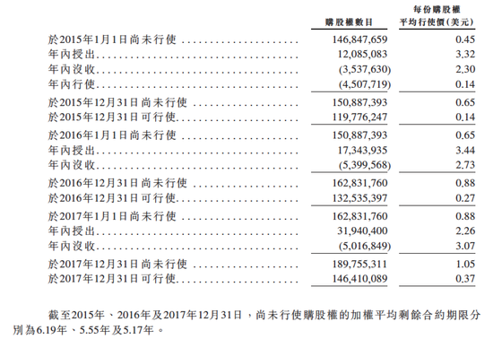 表3:小米员工的期权