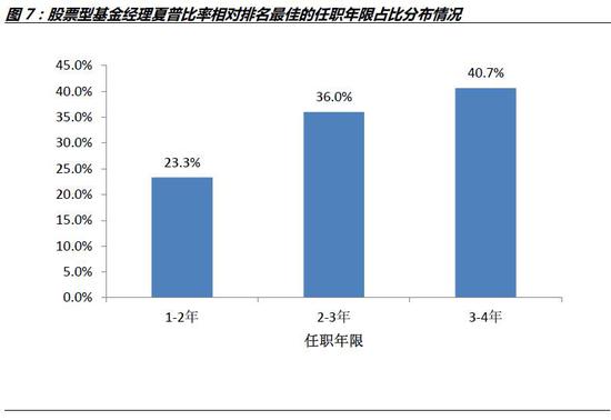 资料来源:WIND数据库,诺德基金FOF管理部