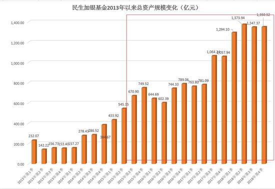 数据来源:Wind 制图:新浪基金