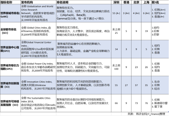 <a href='http://www.fishea.cn/mall/' target='_blank'>全球</a>化与世界城市(GaWC)编制的《世界城市名册2018》,深圳位于 Alpha- 行列