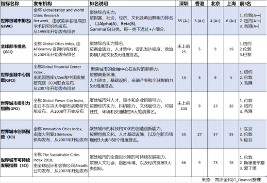 全球化与世界城市（GaWC）编制的《世界城市名册2018》，深圳位于 Alpha- 行列