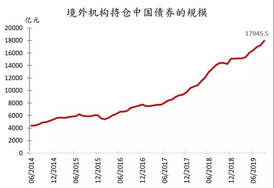 图10：境外机构加快进入中国债券市场 资料来源：彭博、招银国际证券、招商银行研究院