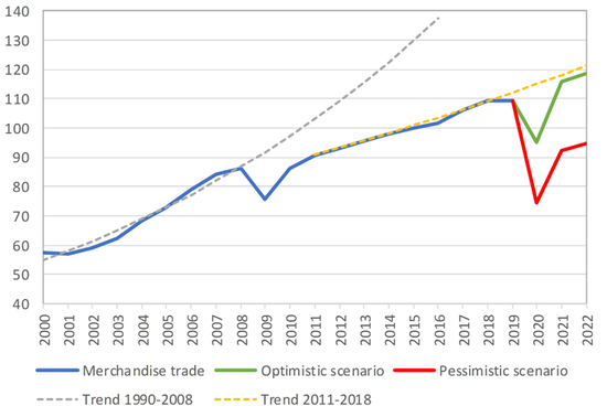 統計 貿易
