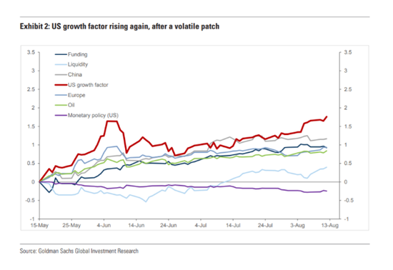 高盛预估美国gdp_高盛 下调美国GDP预期至 4.6 ,美国经济9月或重回正轨(2)