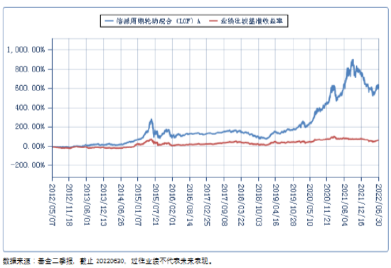 二季报来了,中信保诚基金经理这样调仓......