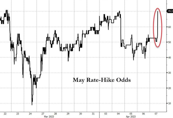 非农“挺住了”，美联储5月最后一次加息？就看下周CPI了