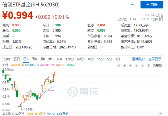 TMT再度领涨，“旗手”盘中暴拉，券商ETF（512000）放量涨超1%！高盛最新发声：高配A股！