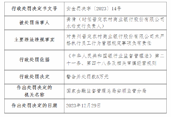 因未严格执行员工行为管理规定 贵州普定农村商业银行被罚30万元