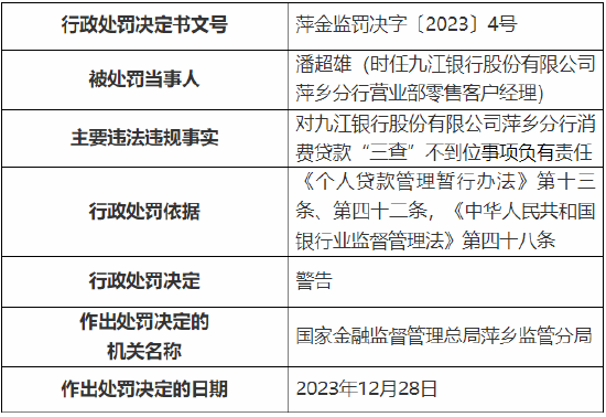 消费贷款“三查”不到位 九江银行萍乡分行被罚30万元