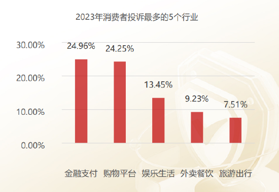 黑猫投诉发布《2023年消费者权益保护白皮书》：金融支付行业成为年度被消费者投诉最多的行业
