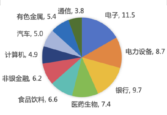 (数据来源:中证指数有限公司,前十大申万一级行业,截至2025年6月30日)