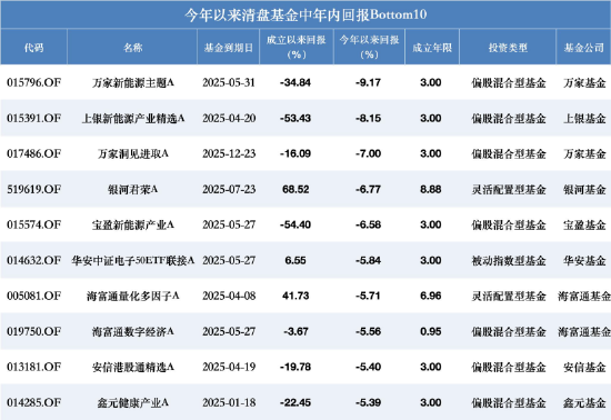 年内超280只基金清盘!混合型127只占半壁江山,博时基金共16只成“清盘王”,多只绩优基金亦难幸免